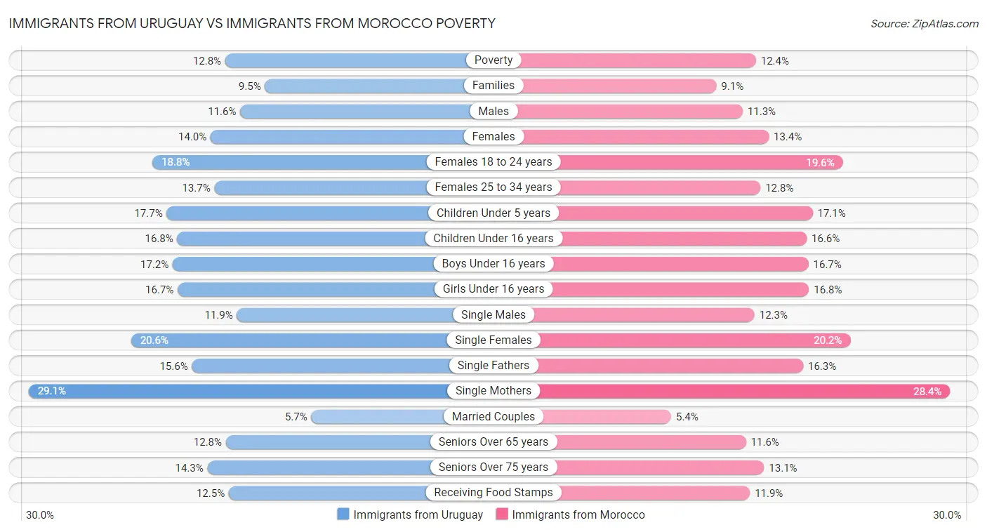 Immigrants from Uruguay vs Immigrants from Morocco Poverty