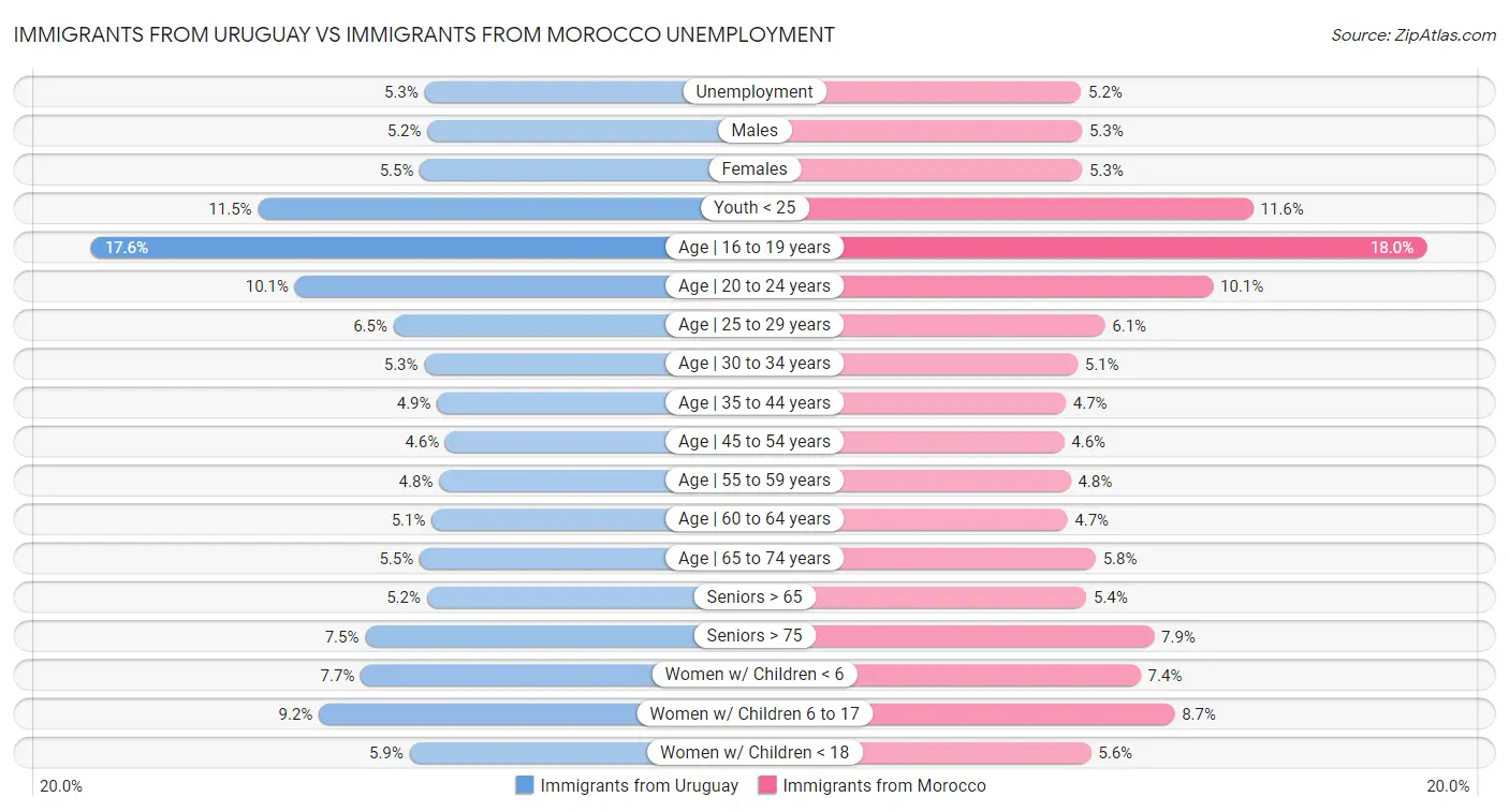 Immigrants from Uruguay vs Immigrants from Morocco Unemployment