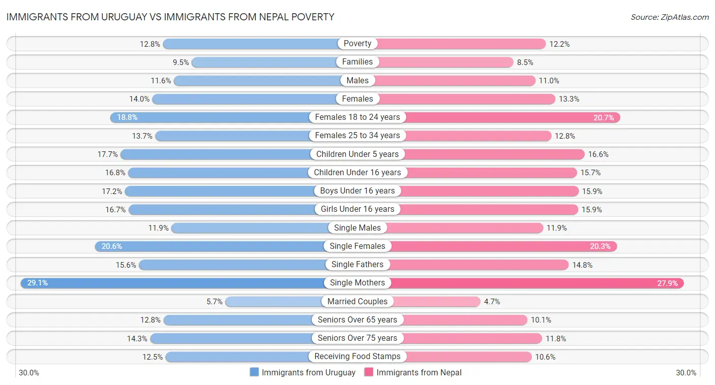 Immigrants from Uruguay vs Immigrants from Nepal Poverty