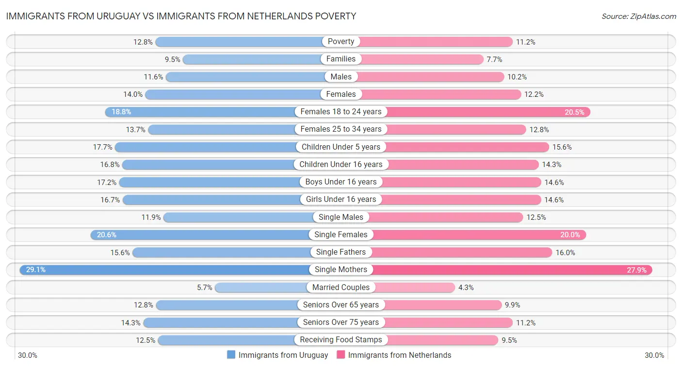 Immigrants from Uruguay vs Immigrants from Netherlands Poverty