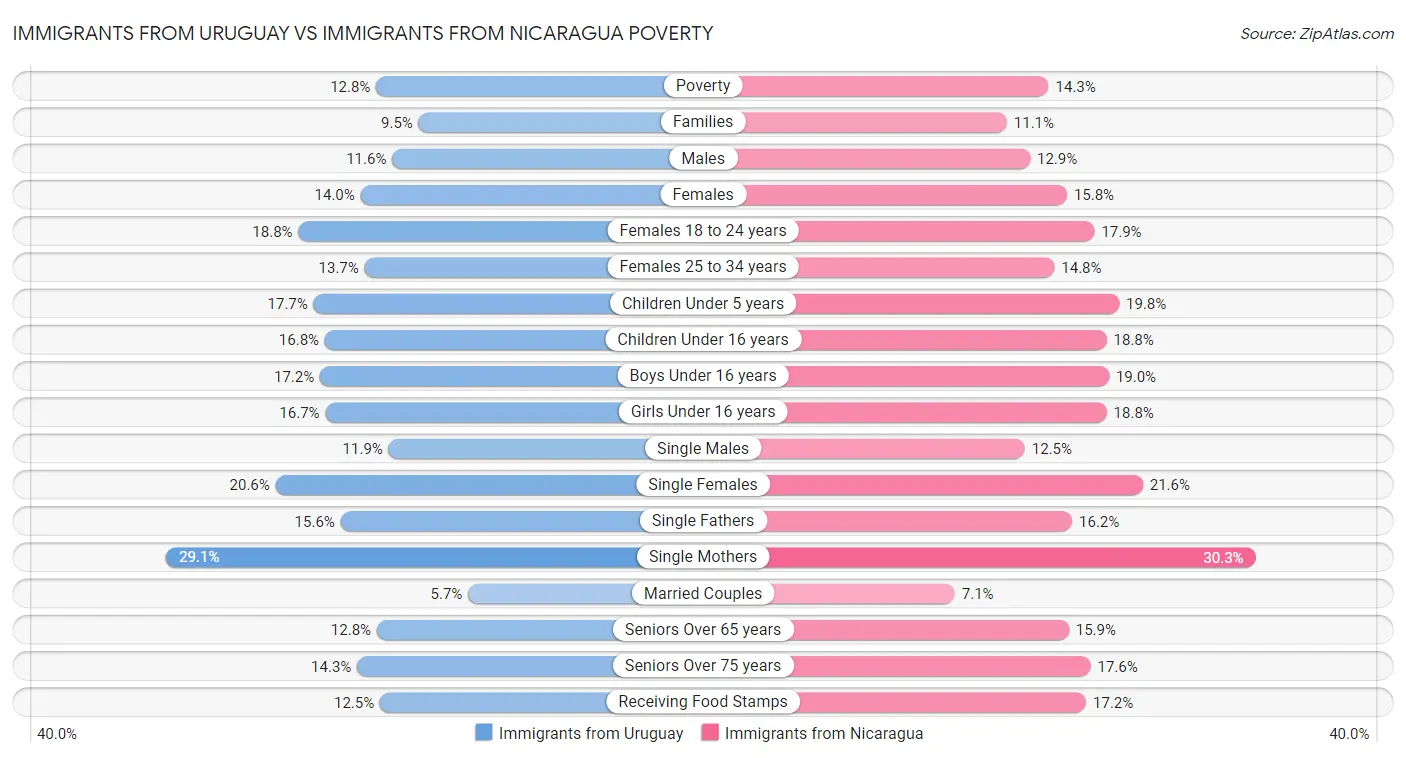 Immigrants from Uruguay vs Immigrants from Nicaragua Poverty