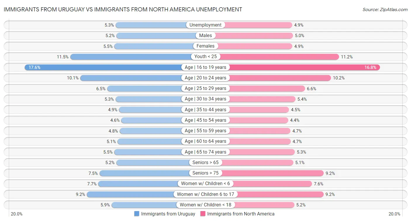 Immigrants from Uruguay vs Immigrants from North America Unemployment