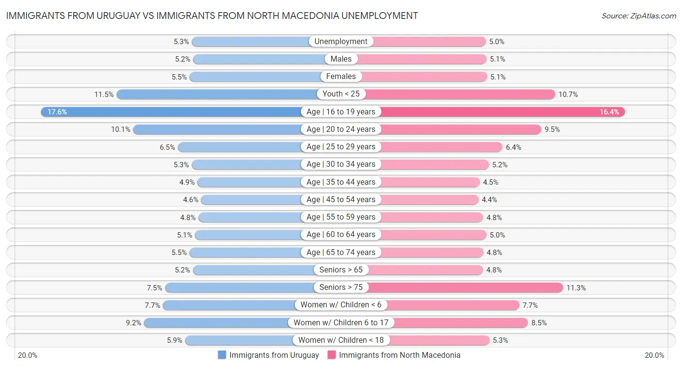 Immigrants from Uruguay vs Immigrants from North Macedonia Unemployment