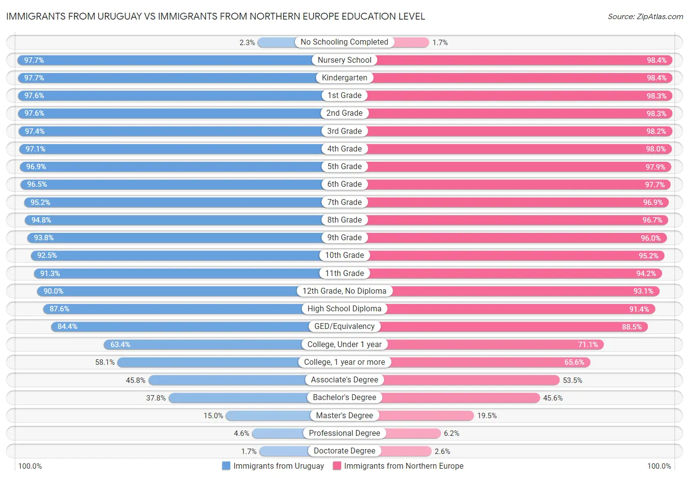 Immigrants from Uruguay vs Immigrants from Northern Europe Education Level