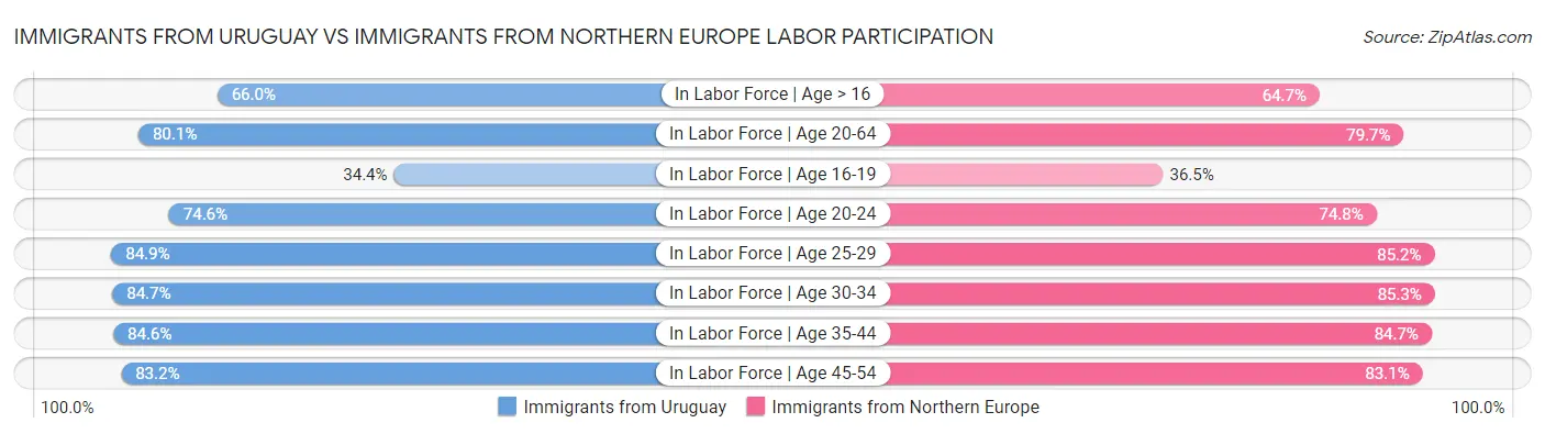 Immigrants from Uruguay vs Immigrants from Northern Europe Labor Participation