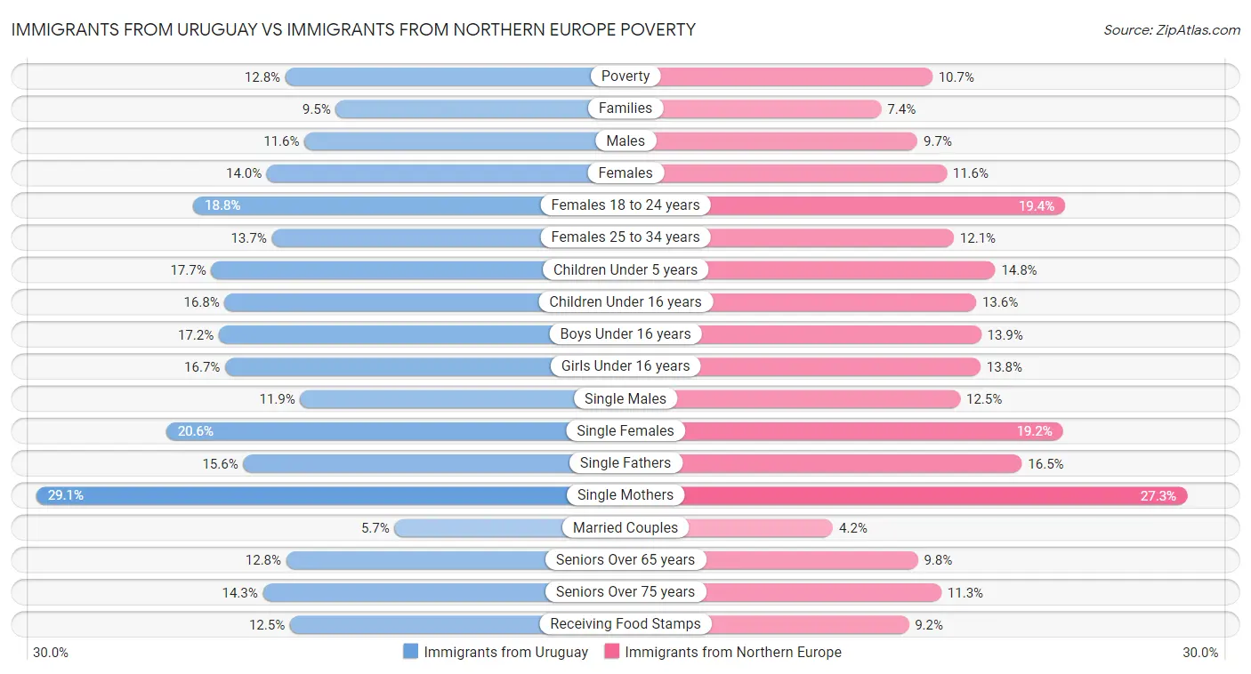 Immigrants from Uruguay vs Immigrants from Northern Europe Poverty