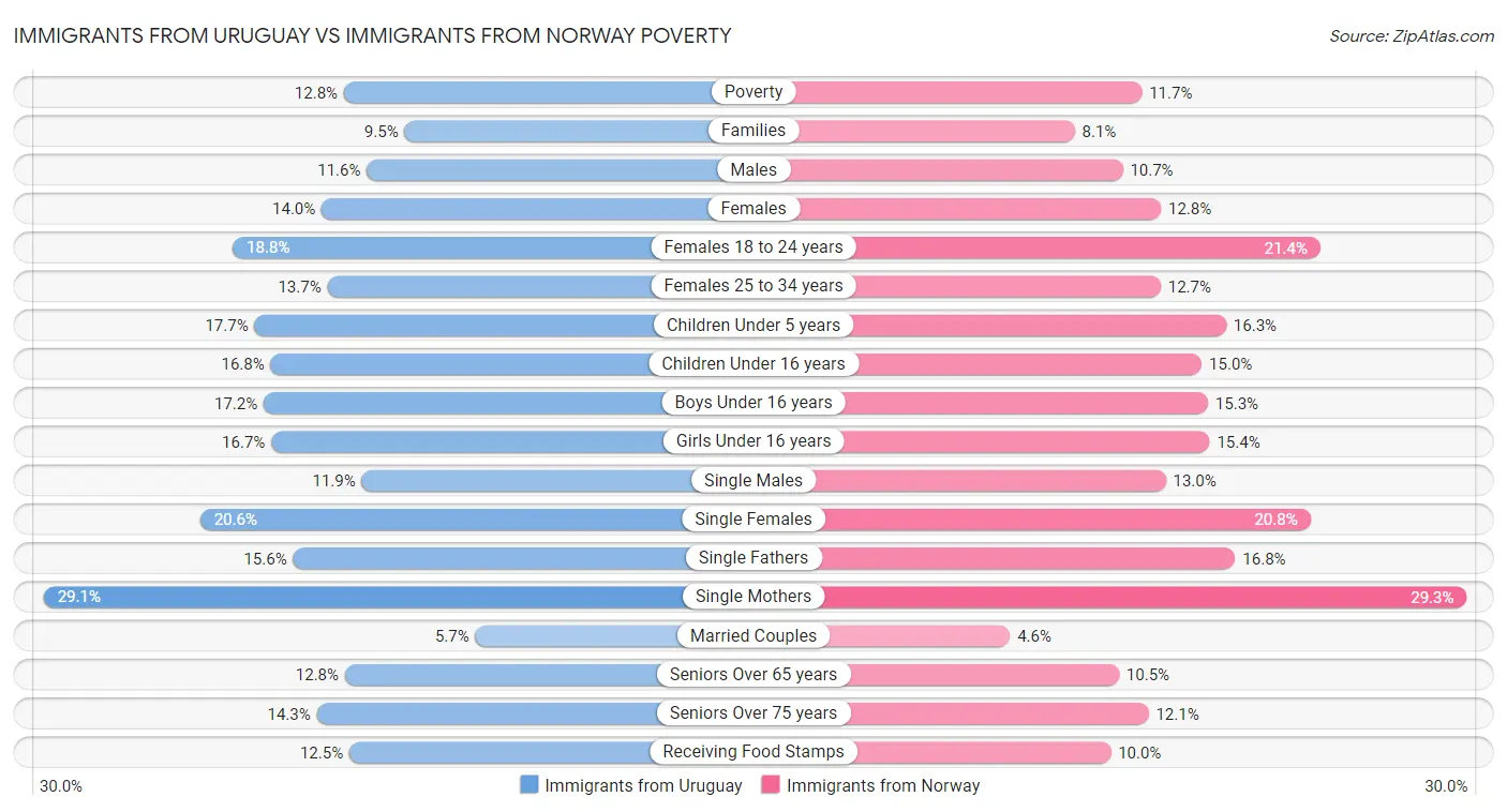 Immigrants from Uruguay vs Immigrants from Norway Poverty