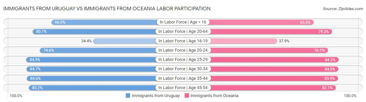 Immigrants from Uruguay vs Immigrants from Oceania Labor Participation