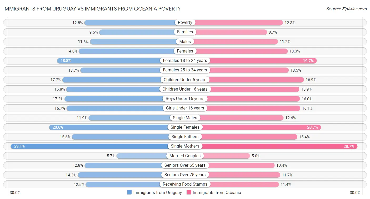 Immigrants from Uruguay vs Immigrants from Oceania Poverty