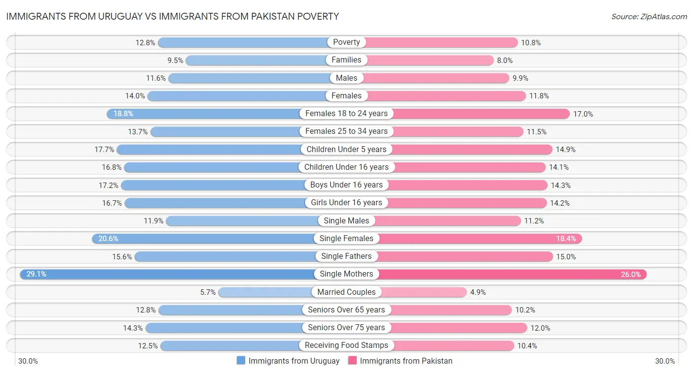 Immigrants from Uruguay vs Immigrants from Pakistan Poverty