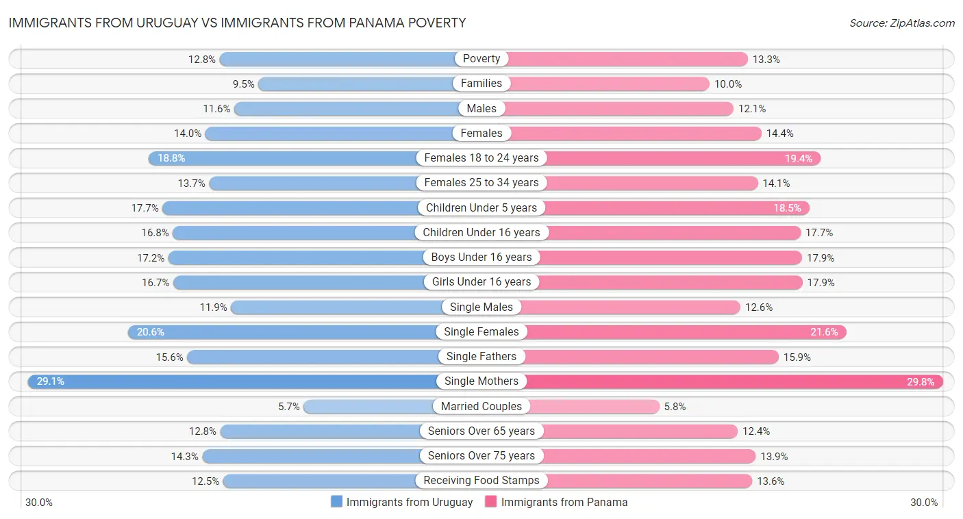 Immigrants from Uruguay vs Immigrants from Panama Poverty
