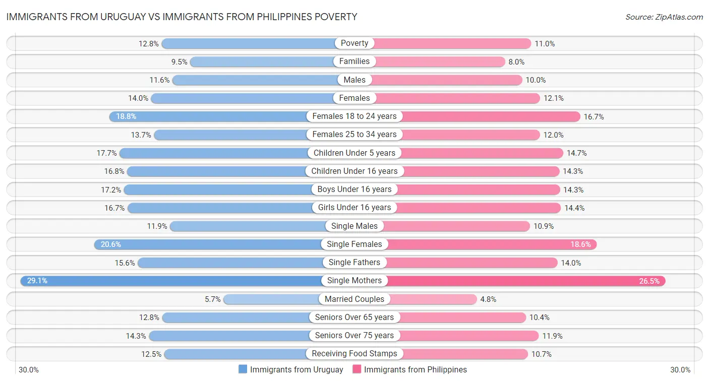 Immigrants from Uruguay vs Immigrants from Philippines Poverty