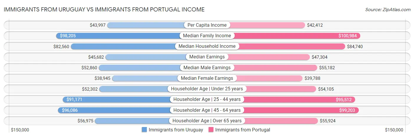 Immigrants from Uruguay vs Immigrants from Portugal Income