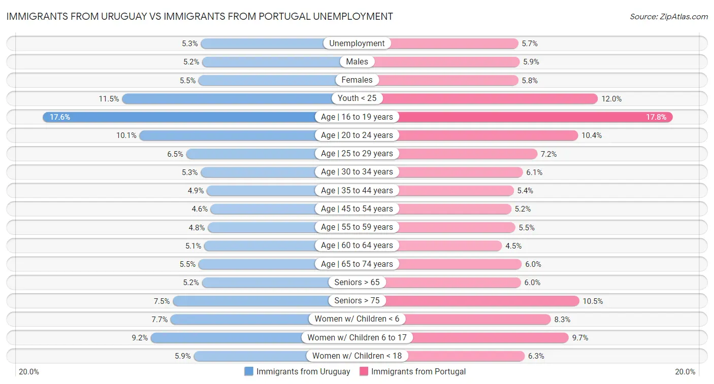 Immigrants from Uruguay vs Immigrants from Portugal Unemployment