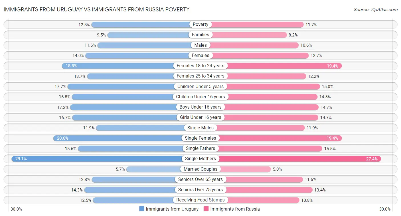 Immigrants from Uruguay vs Immigrants from Russia Poverty