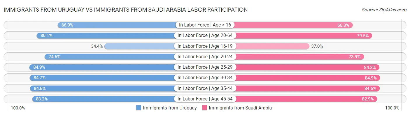 Immigrants from Uruguay vs Immigrants from Saudi Arabia Labor Participation