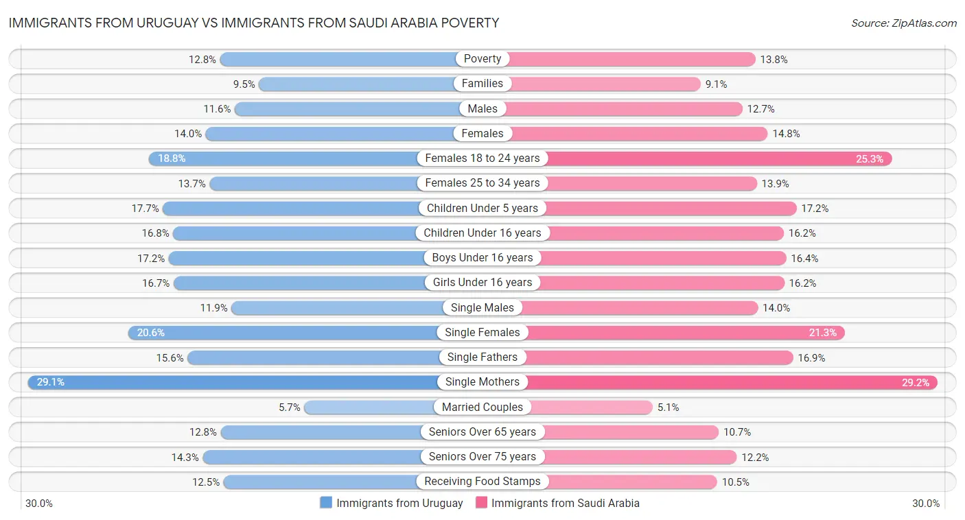 Immigrants from Uruguay vs Immigrants from Saudi Arabia Poverty