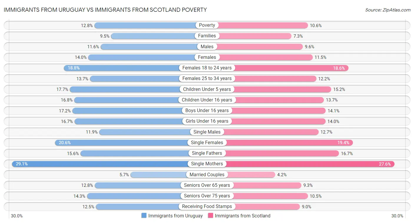 Immigrants from Uruguay vs Immigrants from Scotland Poverty