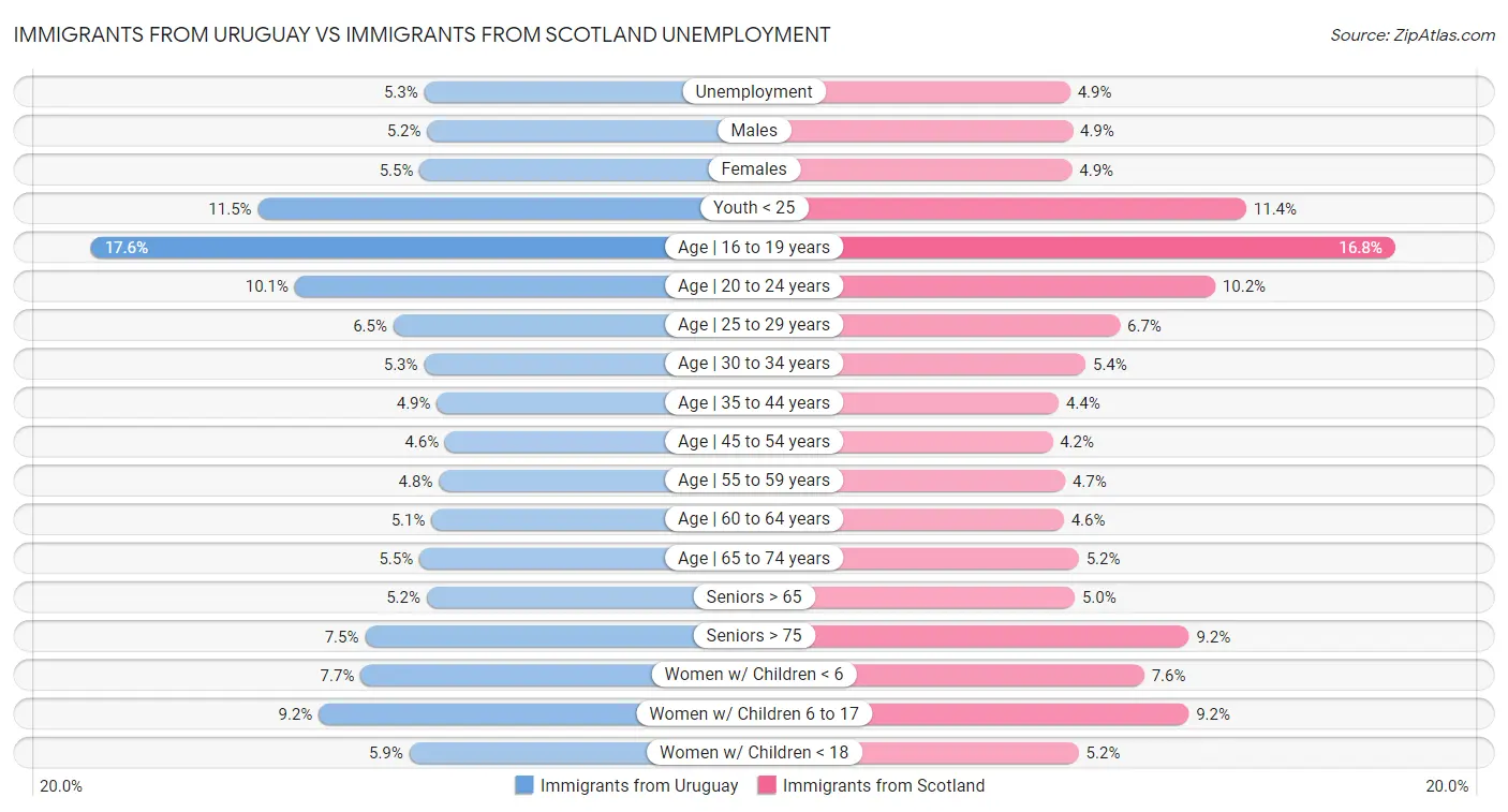 Immigrants from Uruguay vs Immigrants from Scotland Unemployment