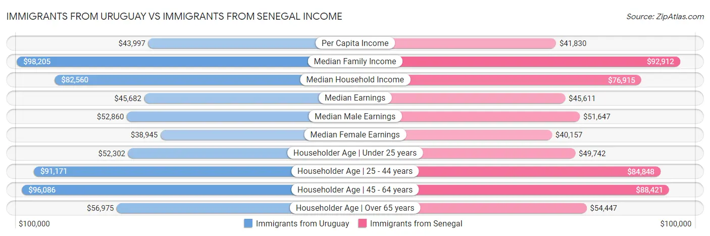 Immigrants from Uruguay vs Immigrants from Senegal Income