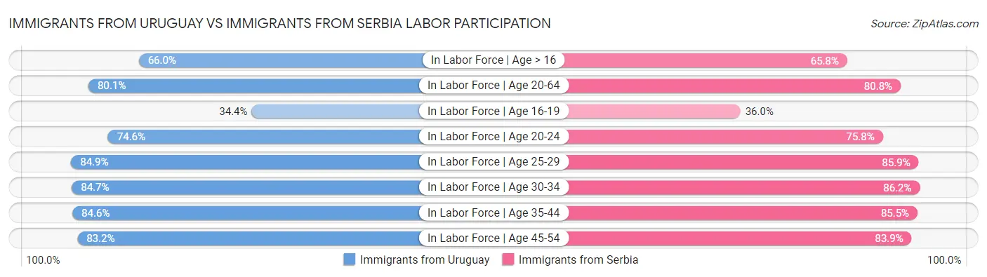 Immigrants from Uruguay vs Immigrants from Serbia Labor Participation