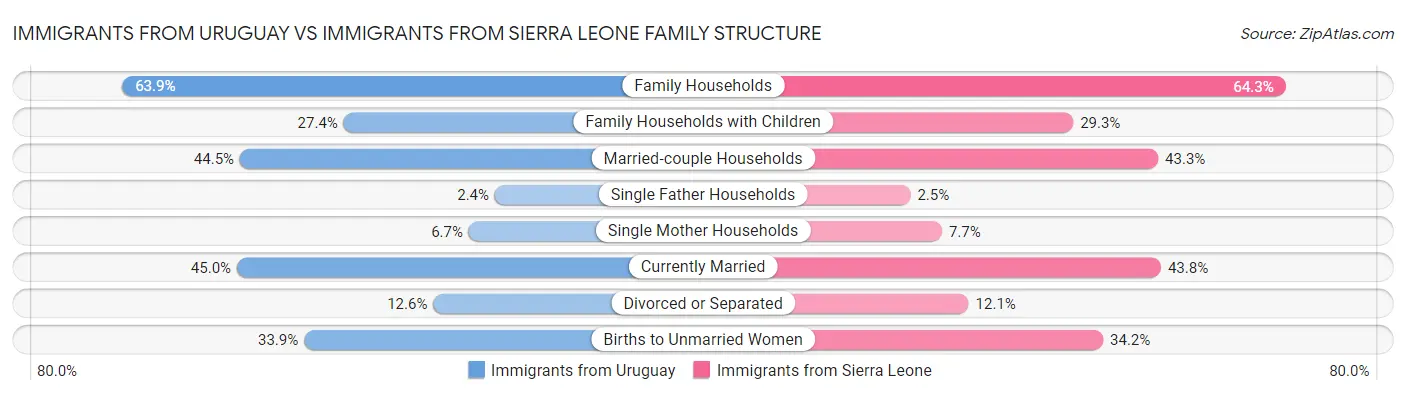 Immigrants from Uruguay vs Immigrants from Sierra Leone Family Structure