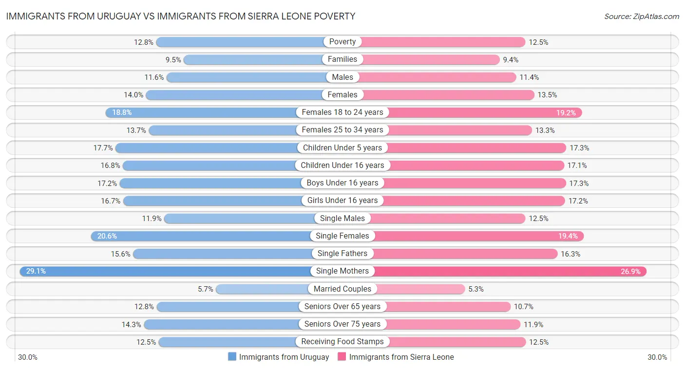 Immigrants from Uruguay vs Immigrants from Sierra Leone Poverty