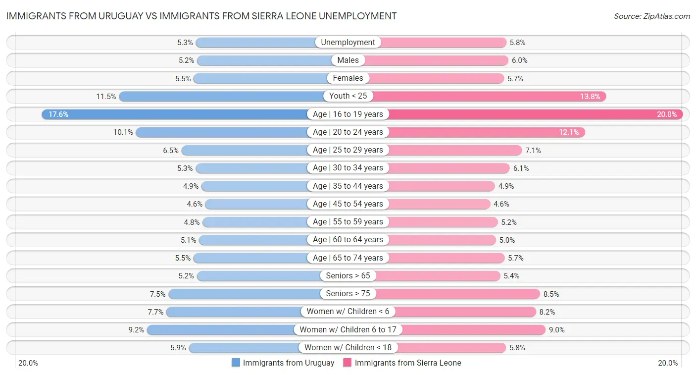 Immigrants from Uruguay vs Immigrants from Sierra Leone Unemployment