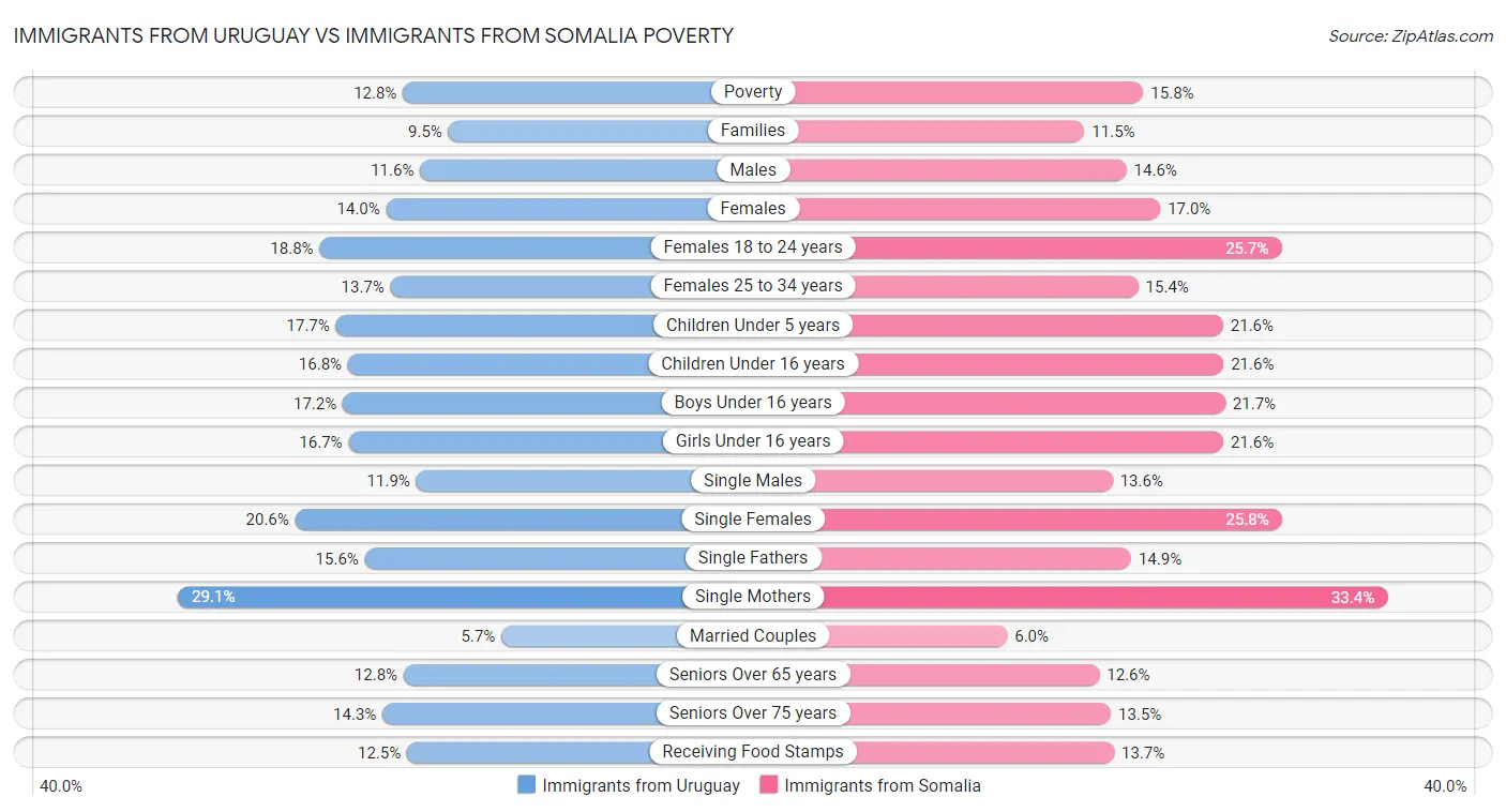 Immigrants from Uruguay vs Immigrants from Somalia Poverty