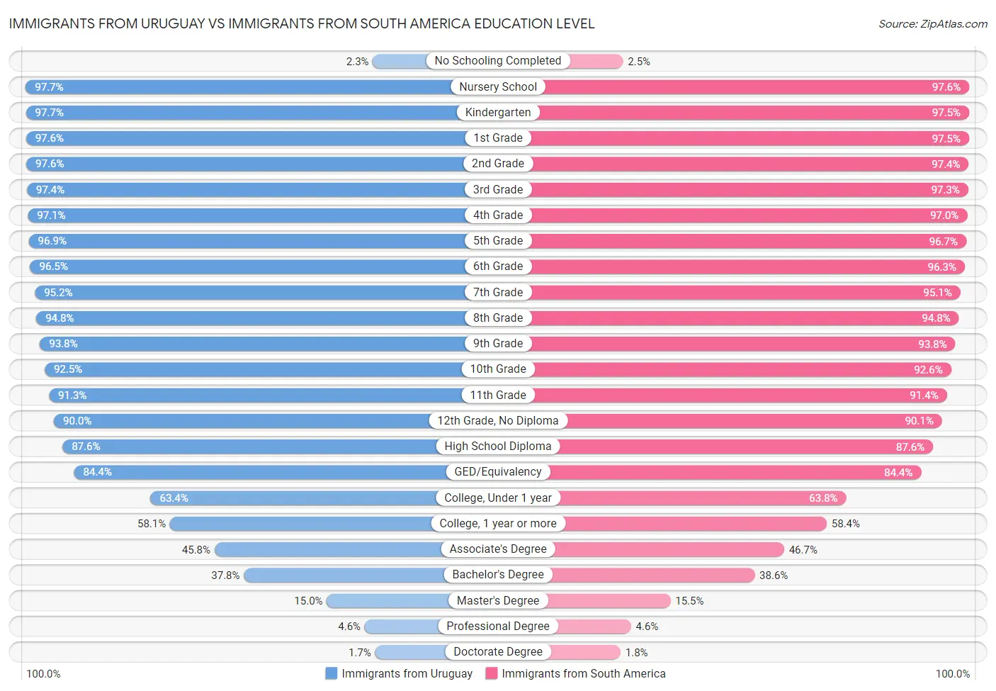 Immigrants from Uruguay vs Immigrants from South America Education Level