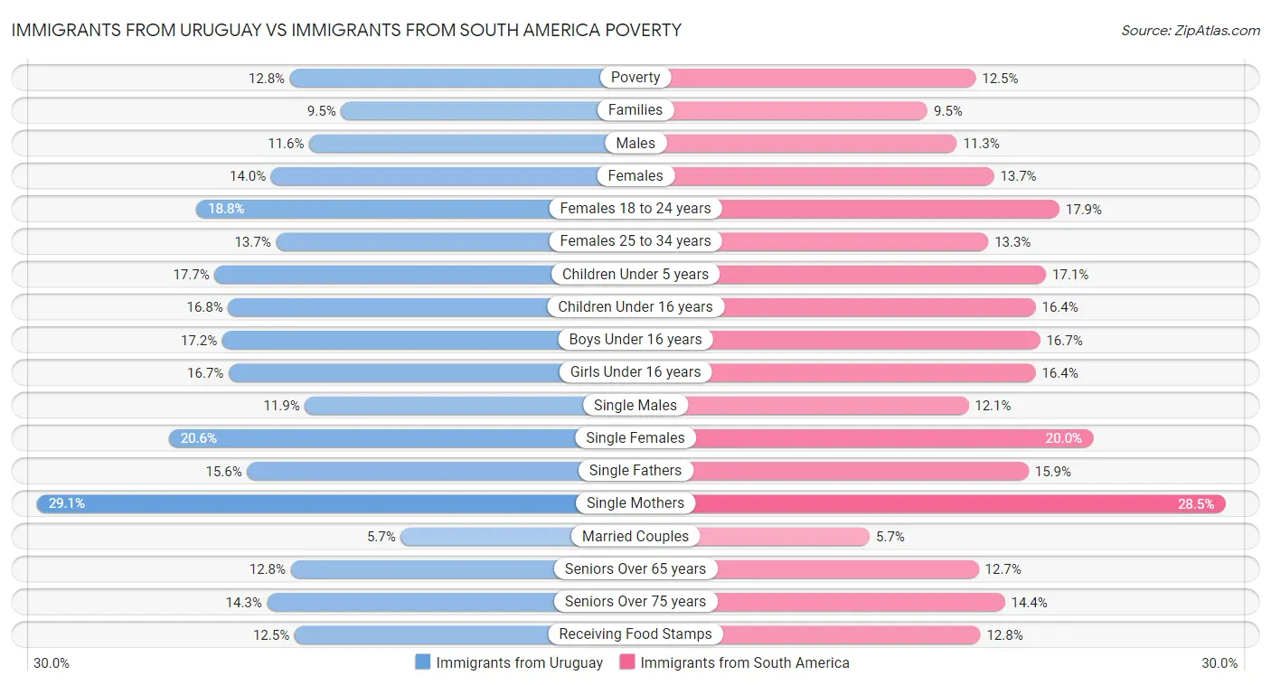 Immigrants from Uruguay vs Immigrants from South America Poverty