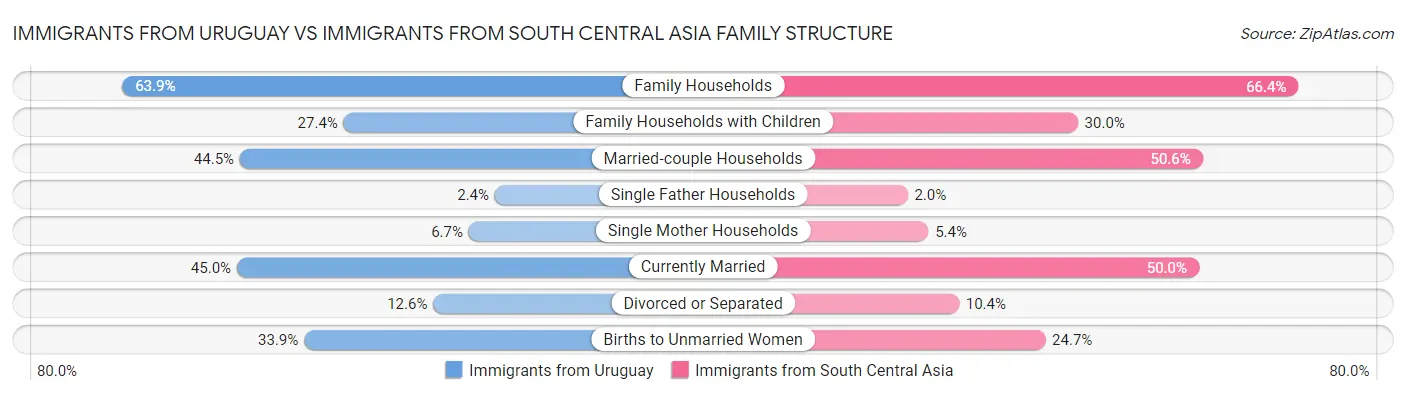 Immigrants from Uruguay vs Immigrants from South Central Asia Family Structure