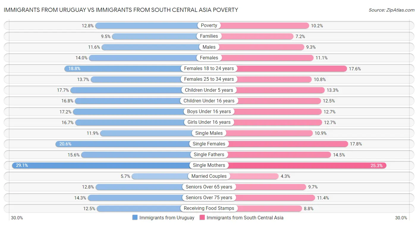Immigrants from Uruguay vs Immigrants from South Central Asia Poverty
