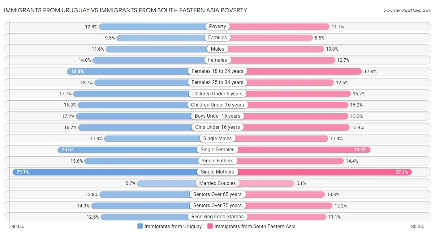 Immigrants from Uruguay vs Immigrants from South Eastern Asia Poverty
