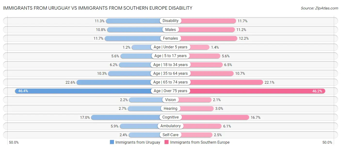 Immigrants from Uruguay vs Immigrants from Southern Europe Disability