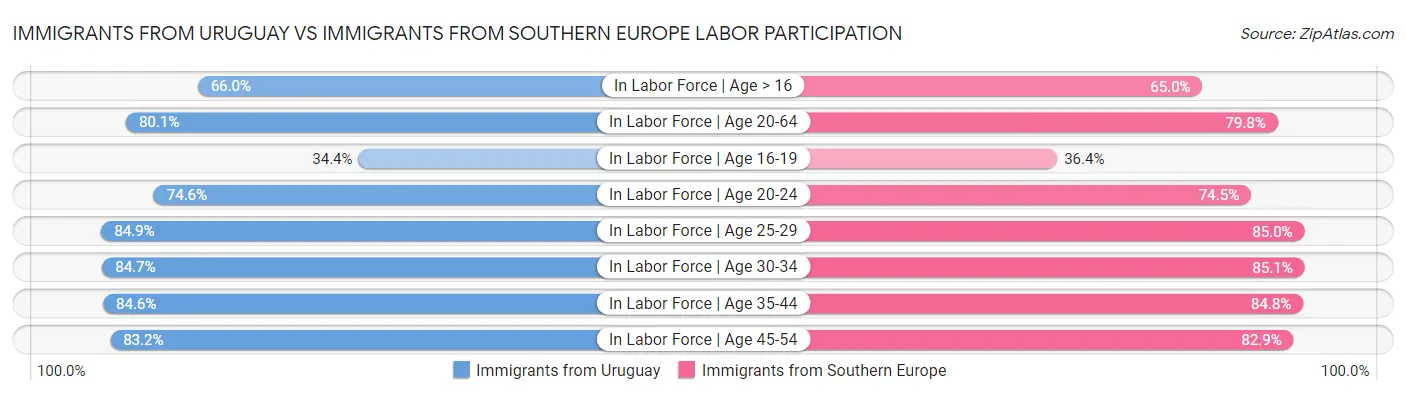 Immigrants from Uruguay vs Immigrants from Southern Europe Labor Participation