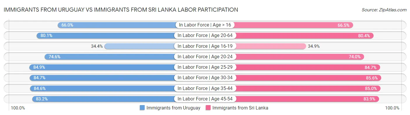 Immigrants from Uruguay vs Immigrants from Sri Lanka Labor Participation