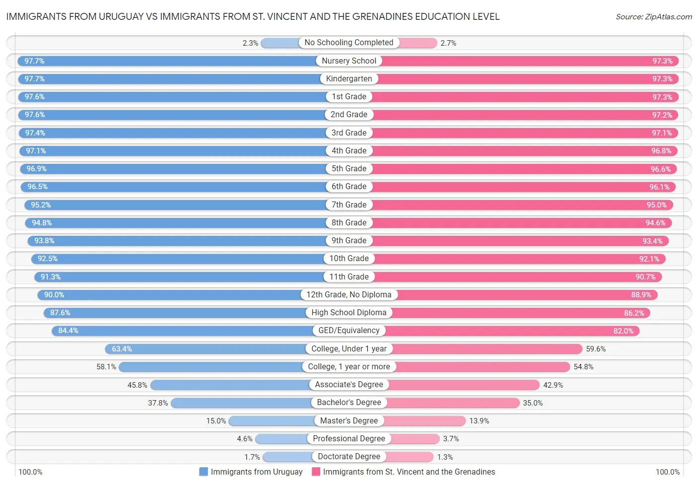 Immigrants from Uruguay vs Immigrants from St. Vincent and the Grenadines Education Level