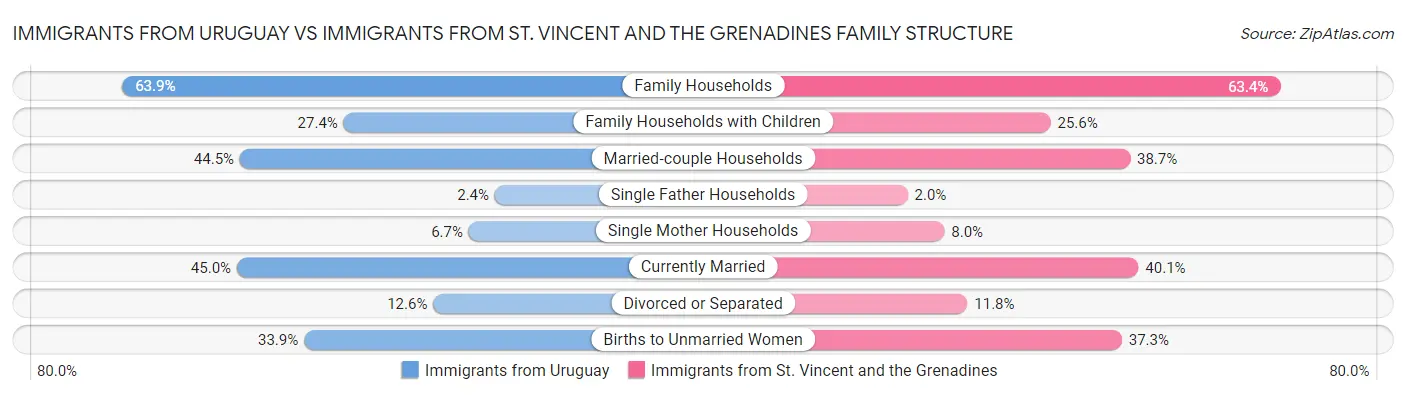 Immigrants from Uruguay vs Immigrants from St. Vincent and the Grenadines Family Structure