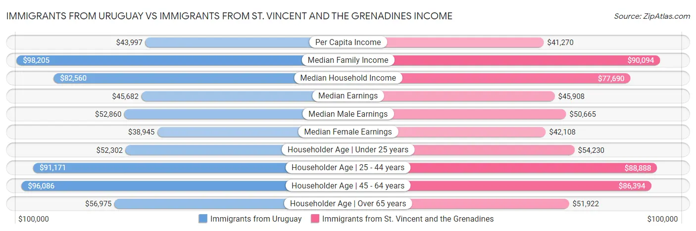 Immigrants from Uruguay vs Immigrants from St. Vincent and the Grenadines Income