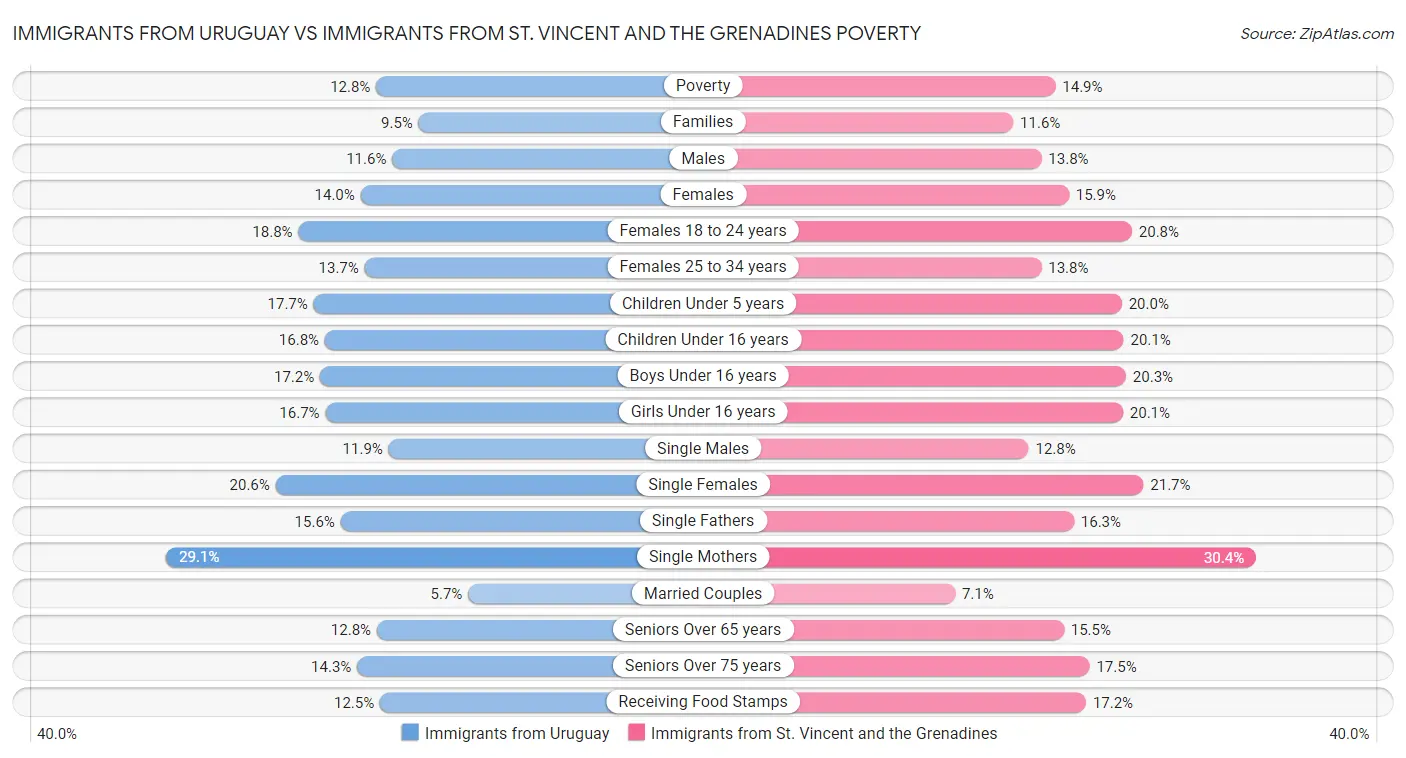 Immigrants from Uruguay vs Immigrants from St. Vincent and the Grenadines Poverty