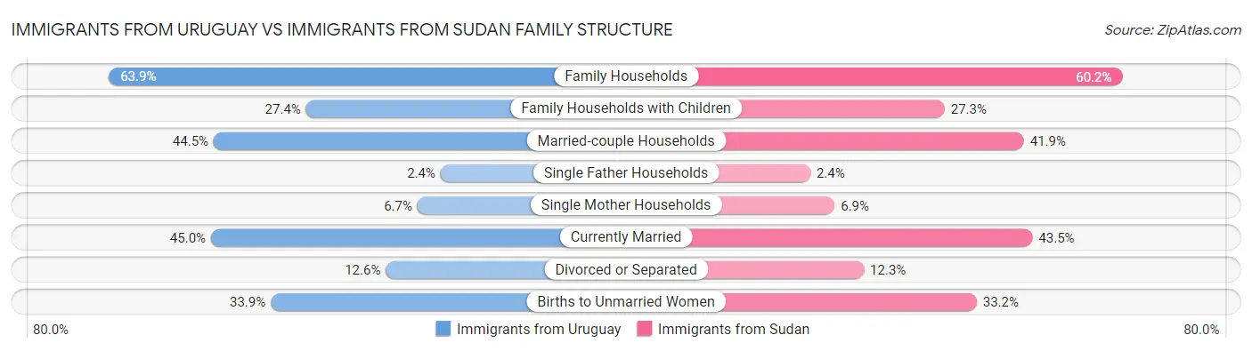 Immigrants from Uruguay vs Immigrants from Sudan Family Structure