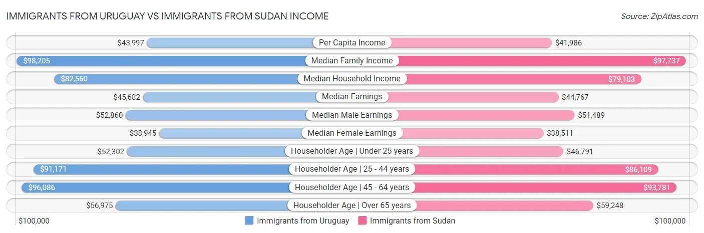 Immigrants from Uruguay vs Immigrants from Sudan Income
