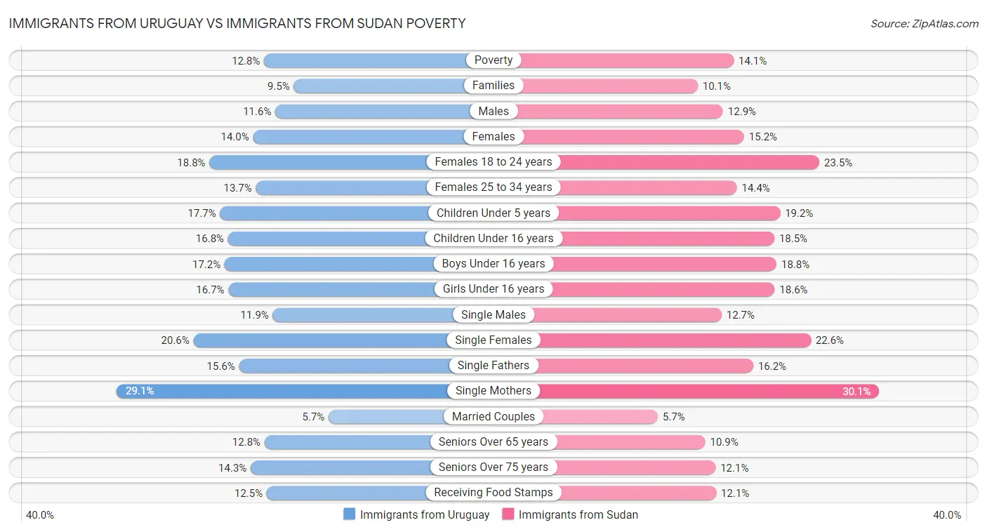 Immigrants from Uruguay vs Immigrants from Sudan Poverty