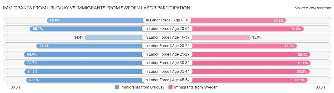 Immigrants from Uruguay vs Immigrants from Sweden Labor Participation