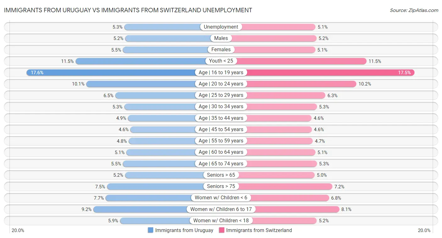 Immigrants from Uruguay vs Immigrants from Switzerland Unemployment