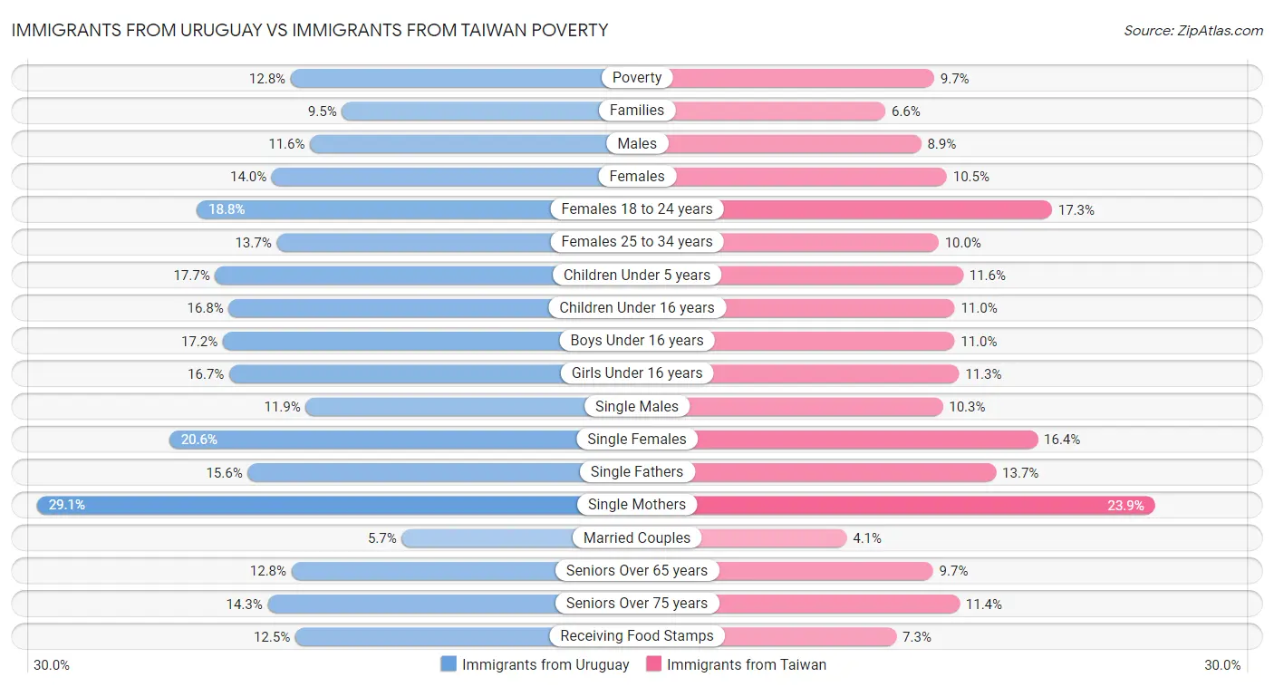 Immigrants from Uruguay vs Immigrants from Taiwan Poverty