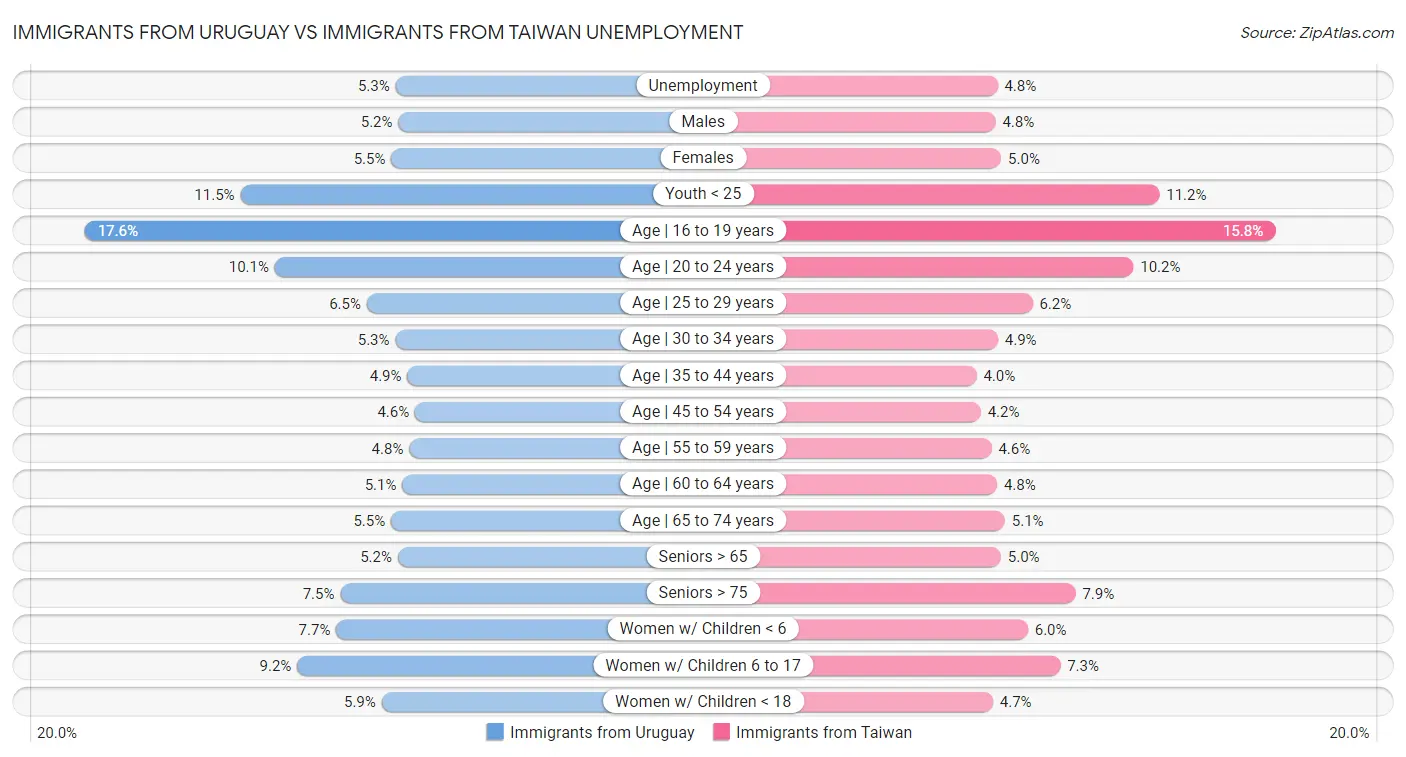 Immigrants from Uruguay vs Immigrants from Taiwan Unemployment