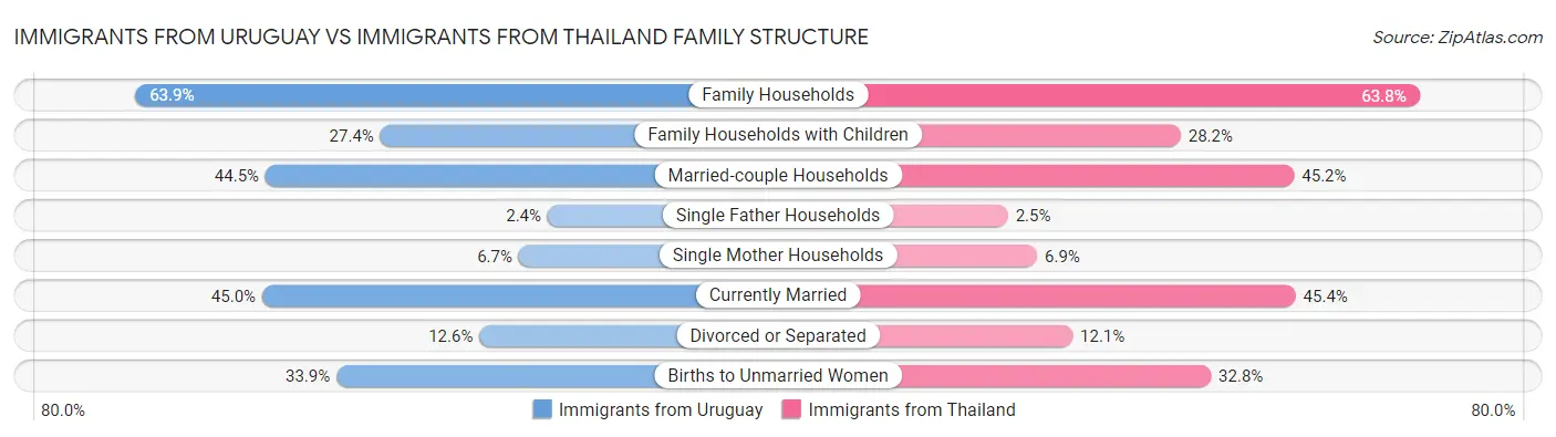 Immigrants from Uruguay vs Immigrants from Thailand Family Structure