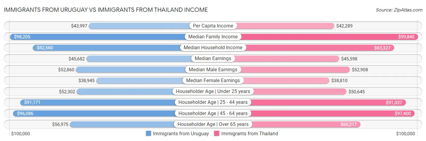 Immigrants from Uruguay vs Immigrants from Thailand Income